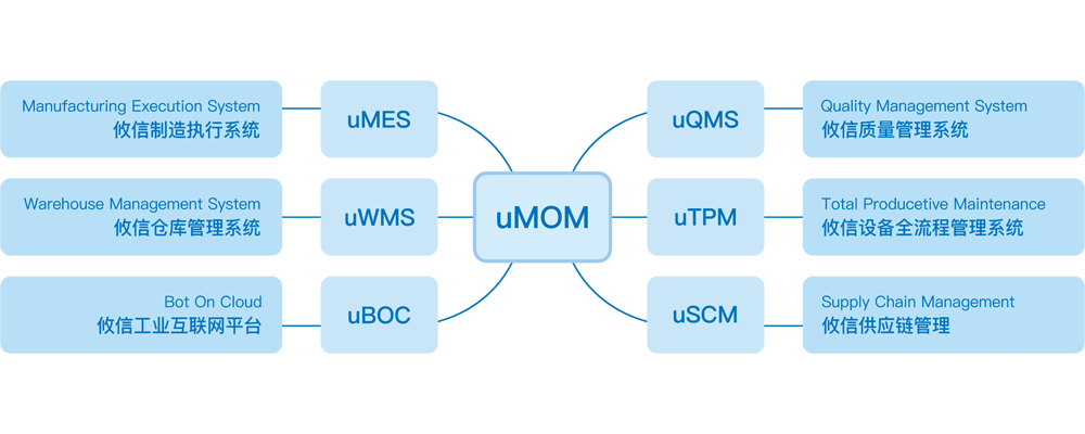 uMOM制造运营系统架构图